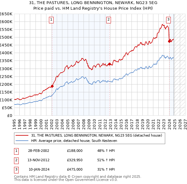 31, THE PASTURES, LONG BENNINGTON, NEWARK, NG23 5EG: Price paid vs HM Land Registry's House Price Index