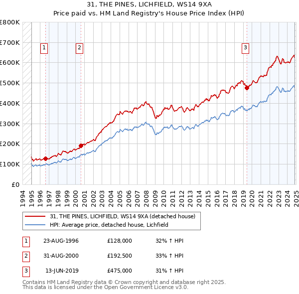 31, THE PINES, LICHFIELD, WS14 9XA: Price paid vs HM Land Registry's House Price Index