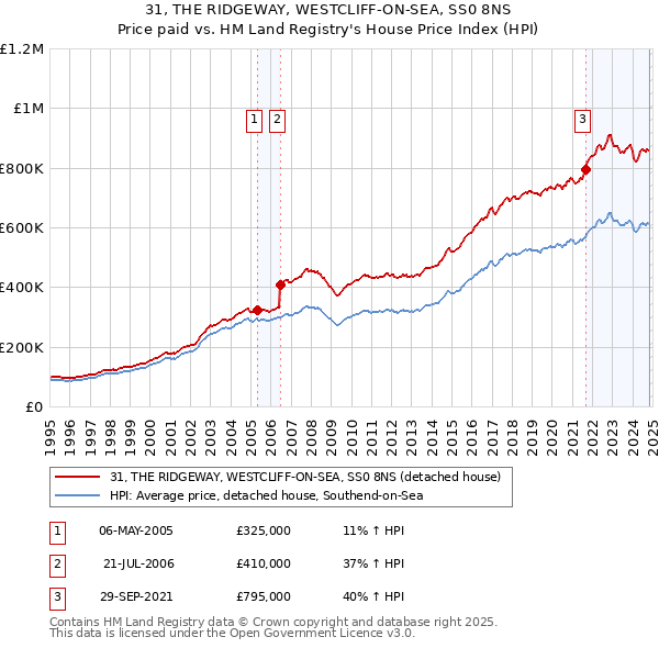 31, THE RIDGEWAY, WESTCLIFF-ON-SEA, SS0 8NS: Price paid vs HM Land Registry's House Price Index