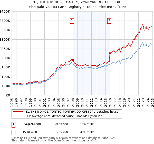 31, THE RIDINGS, TONTEG, PONTYPRIDD, CF38 1PL: Price paid vs HM Land Registry's House Price Index