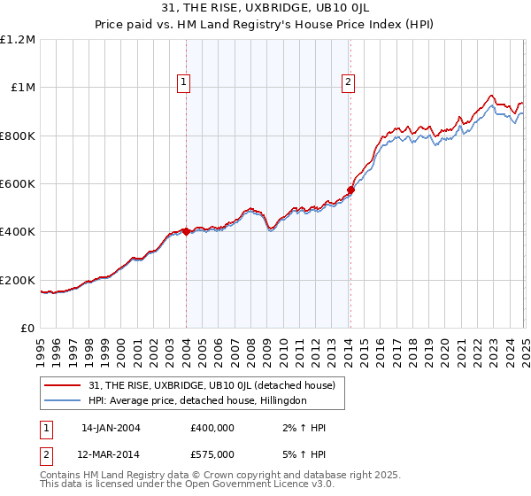 31, THE RISE, UXBRIDGE, UB10 0JL: Price paid vs HM Land Registry's House Price Index