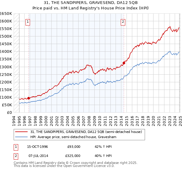 31, THE SANDPIPERS, GRAVESEND, DA12 5QB: Price paid vs HM Land Registry's House Price Index