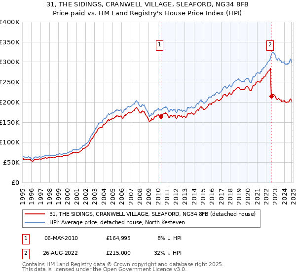 31, THE SIDINGS, CRANWELL VILLAGE, SLEAFORD, NG34 8FB: Price paid vs HM Land Registry's House Price Index