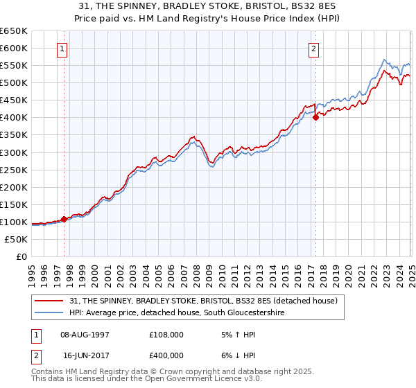 31, THE SPINNEY, BRADLEY STOKE, BRISTOL, BS32 8ES: Price paid vs HM Land Registry's House Price Index