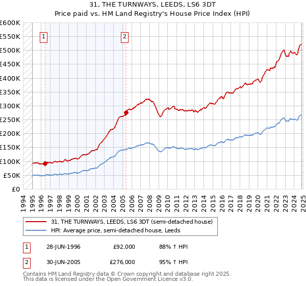 31, THE TURNWAYS, LEEDS, LS6 3DT: Price paid vs HM Land Registry's House Price Index