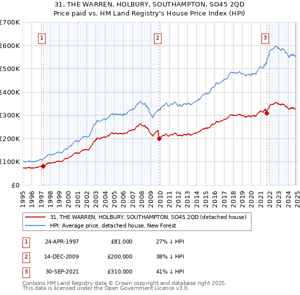 31, THE WARREN, HOLBURY, SOUTHAMPTON, SO45 2QD: Price paid vs HM Land Registry's House Price Index