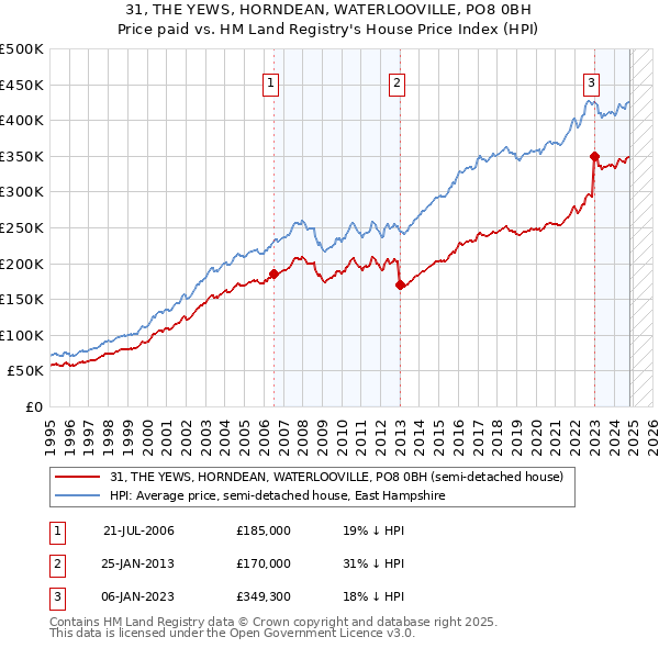 31, THE YEWS, HORNDEAN, WATERLOOVILLE, PO8 0BH: Price paid vs HM Land Registry's House Price Index