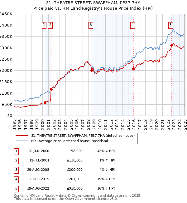 31, THEATRE STREET, SWAFFHAM, PE37 7HA: Price paid vs HM Land Registry's House Price Index