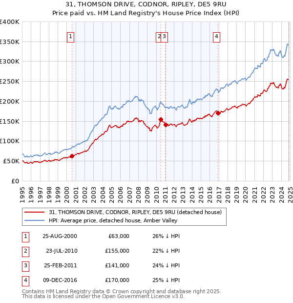 31, THOMSON DRIVE, CODNOR, RIPLEY, DE5 9RU: Price paid vs HM Land Registry's House Price Index