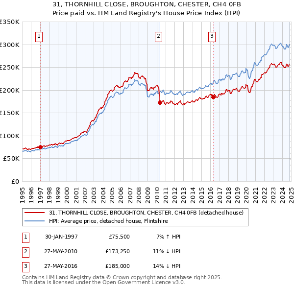 31, THORNHILL CLOSE, BROUGHTON, CHESTER, CH4 0FB: Price paid vs HM Land Registry's House Price Index