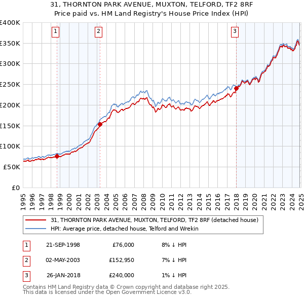 31, THORNTON PARK AVENUE, MUXTON, TELFORD, TF2 8RF: Price paid vs HM Land Registry's House Price Index