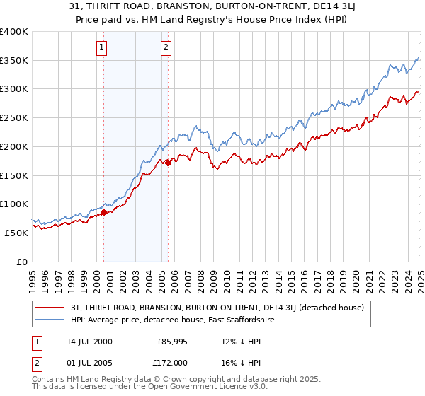 31, THRIFT ROAD, BRANSTON, BURTON-ON-TRENT, DE14 3LJ: Price paid vs HM Land Registry's House Price Index