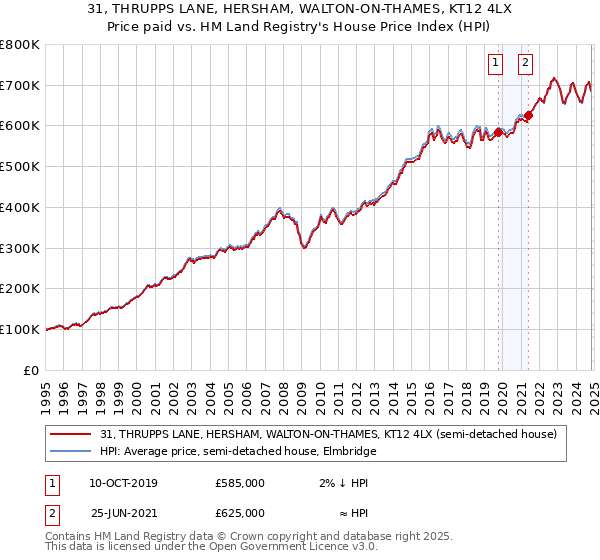 31, THRUPPS LANE, HERSHAM, WALTON-ON-THAMES, KT12 4LX: Price paid vs HM Land Registry's House Price Index