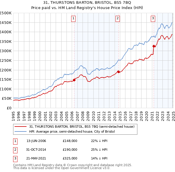 31, THURSTONS BARTON, BRISTOL, BS5 7BQ: Price paid vs HM Land Registry's House Price Index