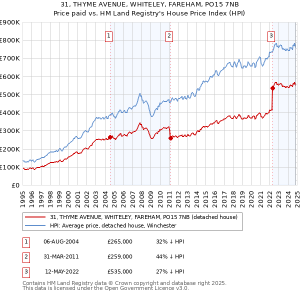 31, THYME AVENUE, WHITELEY, FAREHAM, PO15 7NB: Price paid vs HM Land Registry's House Price Index