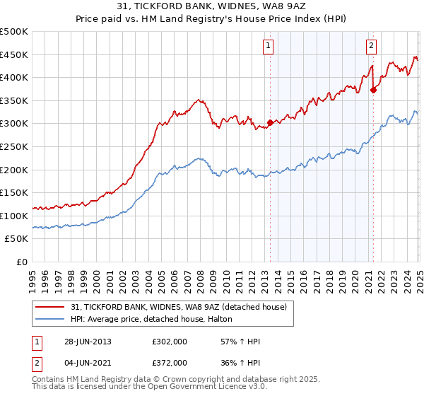 31, TICKFORD BANK, WIDNES, WA8 9AZ: Price paid vs HM Land Registry's House Price Index