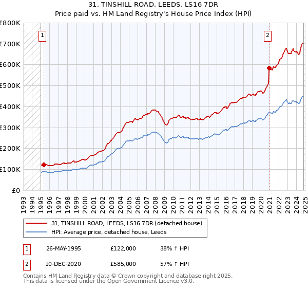 31, TINSHILL ROAD, LEEDS, LS16 7DR: Price paid vs HM Land Registry's House Price Index