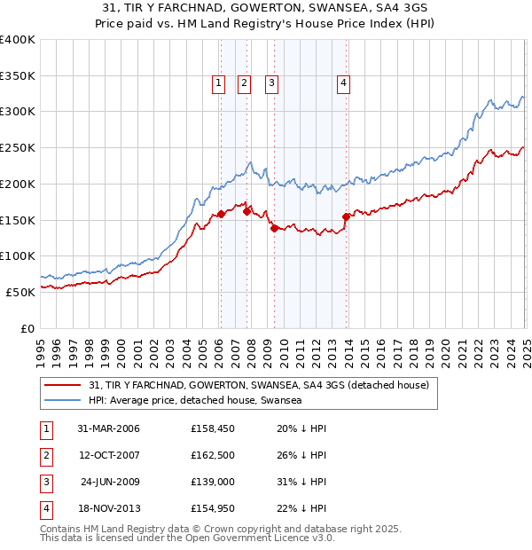 31, TIR Y FARCHNAD, GOWERTON, SWANSEA, SA4 3GS: Price paid vs HM Land Registry's House Price Index