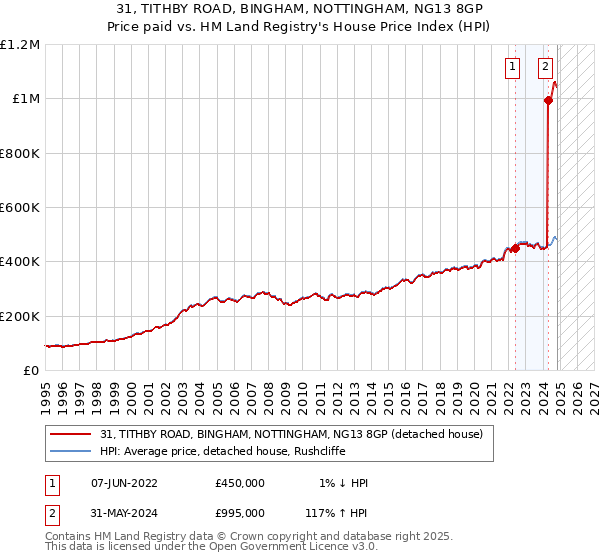 31, TITHBY ROAD, BINGHAM, NOTTINGHAM, NG13 8GP: Price paid vs HM Land Registry's House Price Index