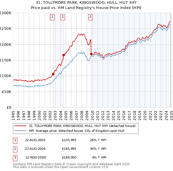 31, TOLLYMORE PARK, KINGSWOOD, HULL, HU7 3HY: Price paid vs HM Land Registry's House Price Index