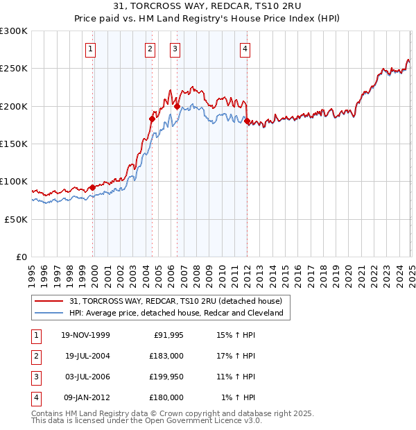 31, TORCROSS WAY, REDCAR, TS10 2RU: Price paid vs HM Land Registry's House Price Index