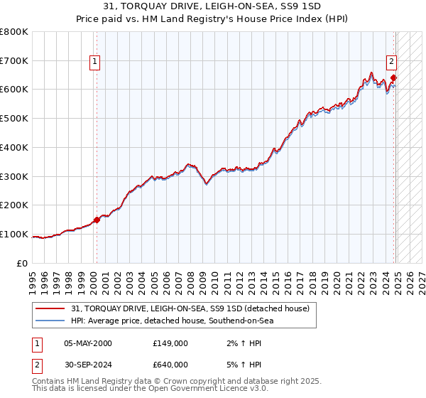 31, TORQUAY DRIVE, LEIGH-ON-SEA, SS9 1SD: Price paid vs HM Land Registry's House Price Index