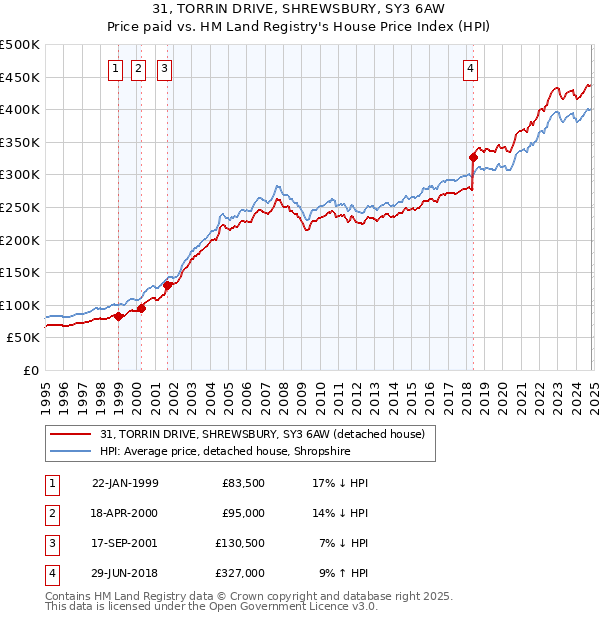 31, TORRIN DRIVE, SHREWSBURY, SY3 6AW: Price paid vs HM Land Registry's House Price Index