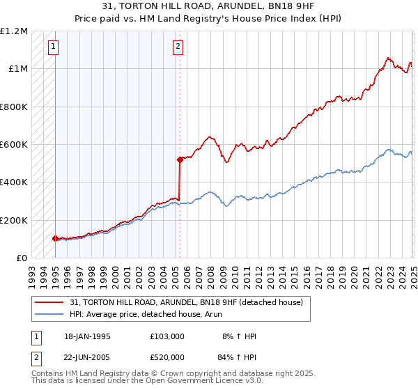 31, TORTON HILL ROAD, ARUNDEL, BN18 9HF: Price paid vs HM Land Registry's House Price Index