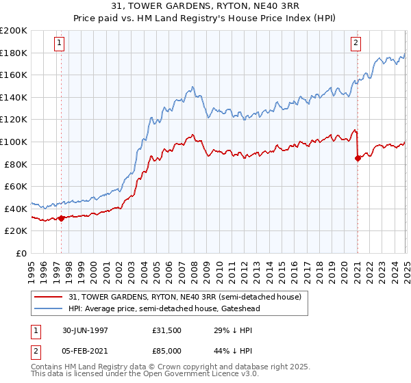 31, TOWER GARDENS, RYTON, NE40 3RR: Price paid vs HM Land Registry's House Price Index