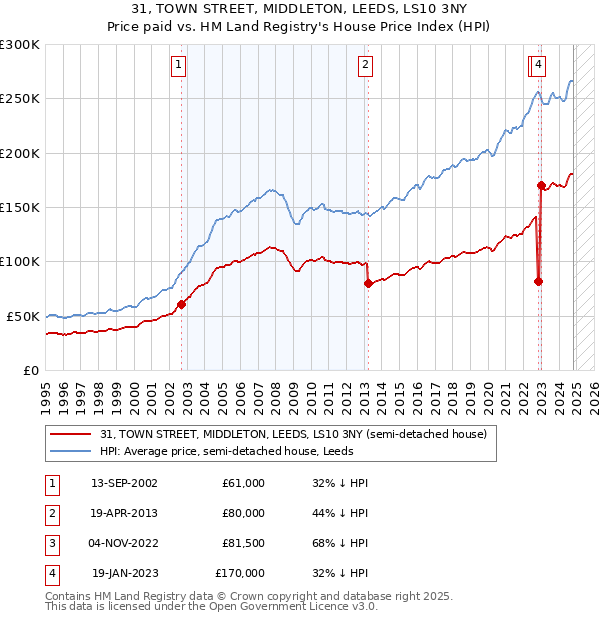 31, TOWN STREET, MIDDLETON, LEEDS, LS10 3NY: Price paid vs HM Land Registry's House Price Index