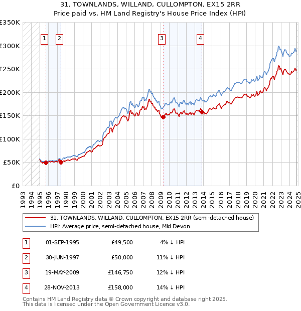 31, TOWNLANDS, WILLAND, CULLOMPTON, EX15 2RR: Price paid vs HM Land Registry's House Price Index