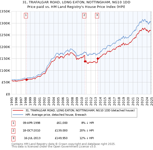 31, TRAFALGAR ROAD, LONG EATON, NOTTINGHAM, NG10 1DD: Price paid vs HM Land Registry's House Price Index