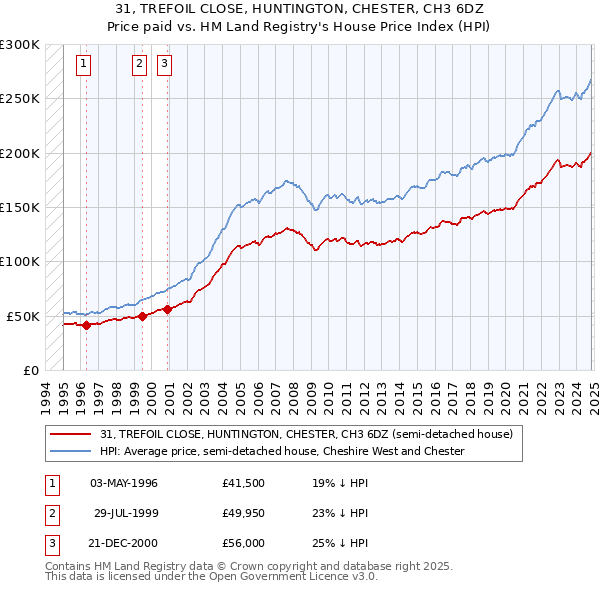 31, TREFOIL CLOSE, HUNTINGTON, CHESTER, CH3 6DZ: Price paid vs HM Land Registry's House Price Index