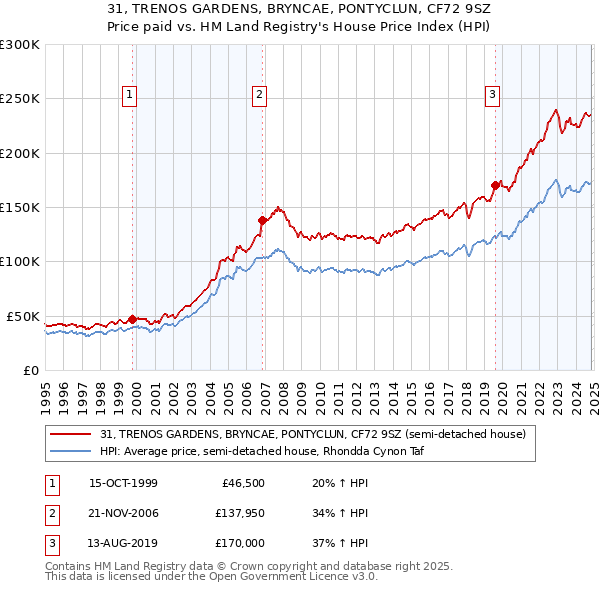 31, TRENOS GARDENS, BRYNCAE, PONTYCLUN, CF72 9SZ: Price paid vs HM Land Registry's House Price Index