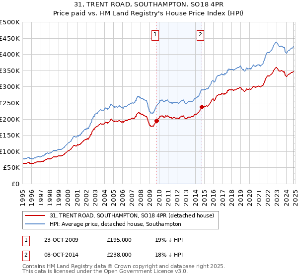 31, TRENT ROAD, SOUTHAMPTON, SO18 4PR: Price paid vs HM Land Registry's House Price Index