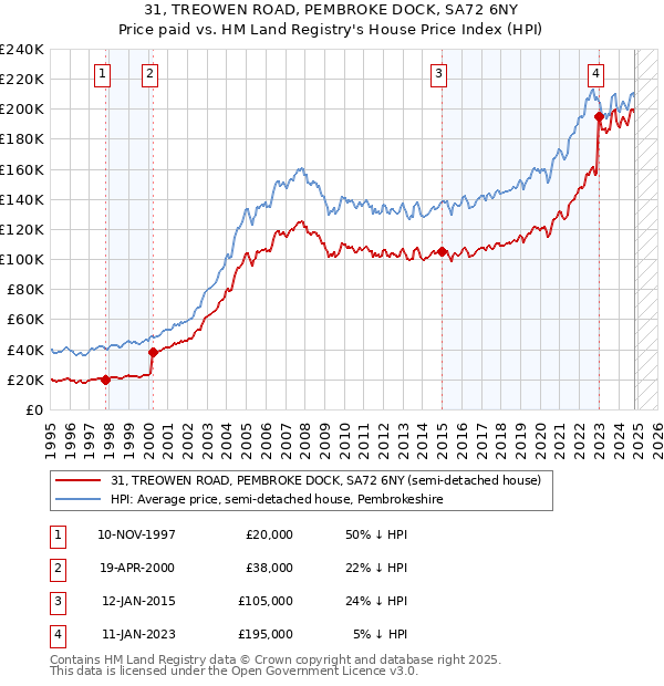 31, TREOWEN ROAD, PEMBROKE DOCK, SA72 6NY: Price paid vs HM Land Registry's House Price Index