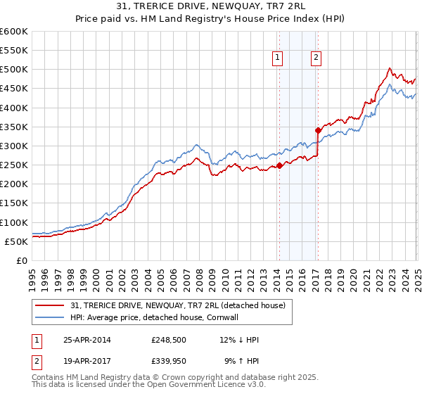 31, TRERICE DRIVE, NEWQUAY, TR7 2RL: Price paid vs HM Land Registry's House Price Index