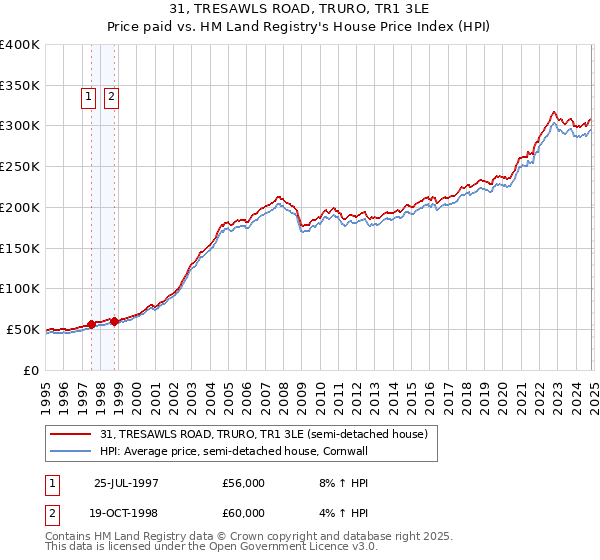 31, TRESAWLS ROAD, TRURO, TR1 3LE: Price paid vs HM Land Registry's House Price Index