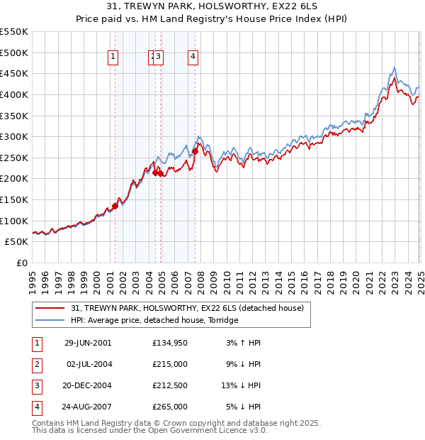 31, TREWYN PARK, HOLSWORTHY, EX22 6LS: Price paid vs HM Land Registry's House Price Index