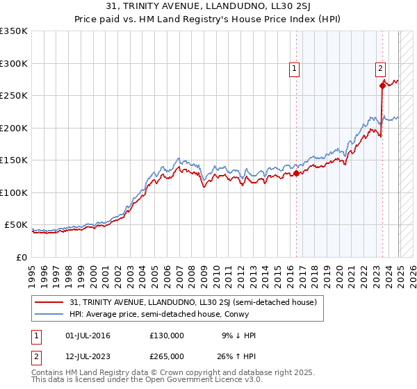 31, TRINITY AVENUE, LLANDUDNO, LL30 2SJ: Price paid vs HM Land Registry's House Price Index