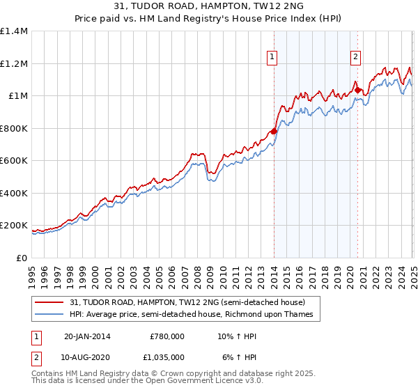 31, TUDOR ROAD, HAMPTON, TW12 2NG: Price paid vs HM Land Registry's House Price Index