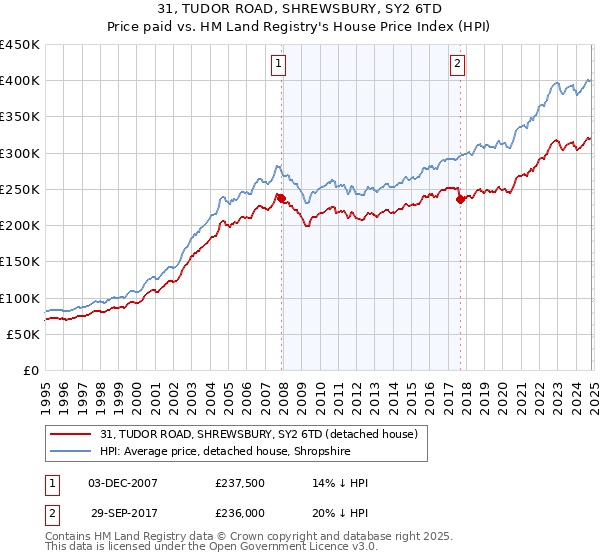 31, TUDOR ROAD, SHREWSBURY, SY2 6TD: Price paid vs HM Land Registry's House Price Index