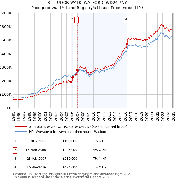 31, TUDOR WALK, WATFORD, WD24 7NY: Price paid vs HM Land Registry's House Price Index