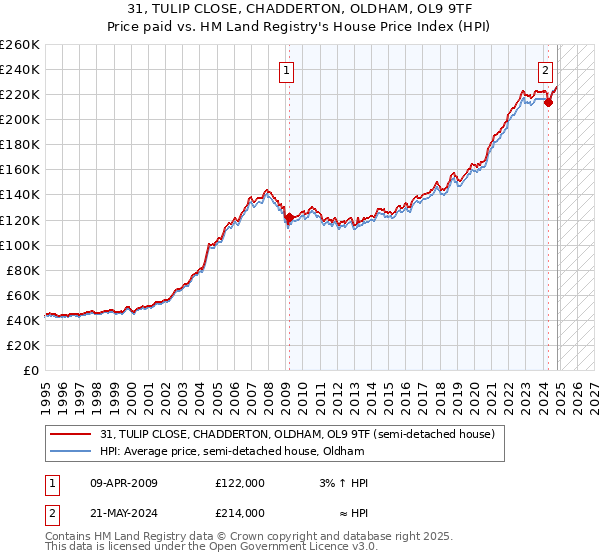 31, TULIP CLOSE, CHADDERTON, OLDHAM, OL9 9TF: Price paid vs HM Land Registry's House Price Index