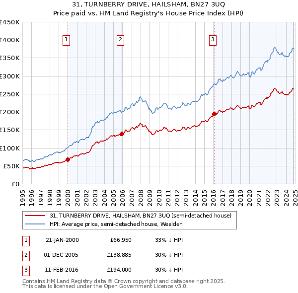 31, TURNBERRY DRIVE, HAILSHAM, BN27 3UQ: Price paid vs HM Land Registry's House Price Index