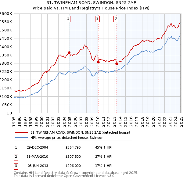 31, TWINEHAM ROAD, SWINDON, SN25 2AE: Price paid vs HM Land Registry's House Price Index