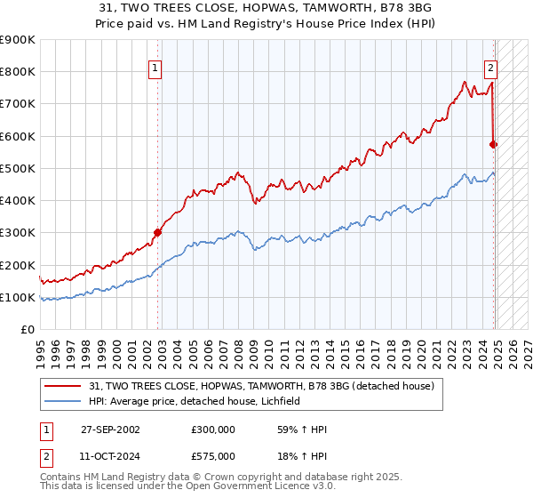 31, TWO TREES CLOSE, HOPWAS, TAMWORTH, B78 3BG: Price paid vs HM Land Registry's House Price Index