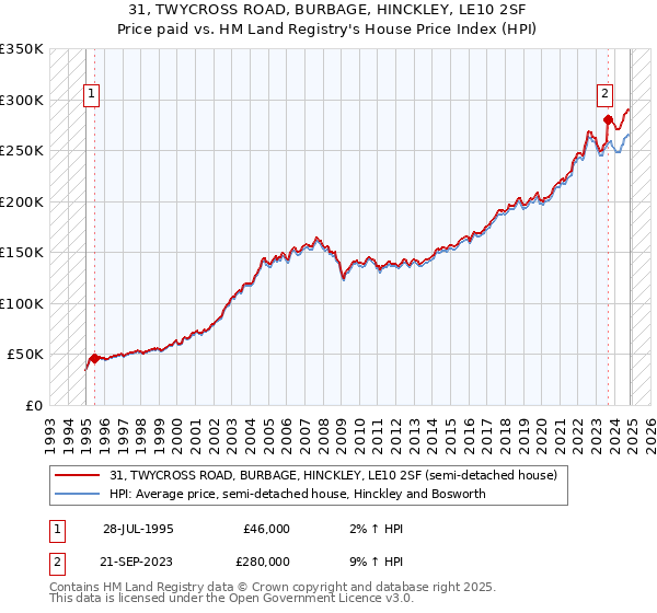 31, TWYCROSS ROAD, BURBAGE, HINCKLEY, LE10 2SF: Price paid vs HM Land Registry's House Price Index