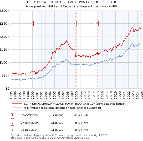 31, TY DRAW, CHURCH VILLAGE, PONTYPRIDD, CF38 1UF: Price paid vs HM Land Registry's House Price Index