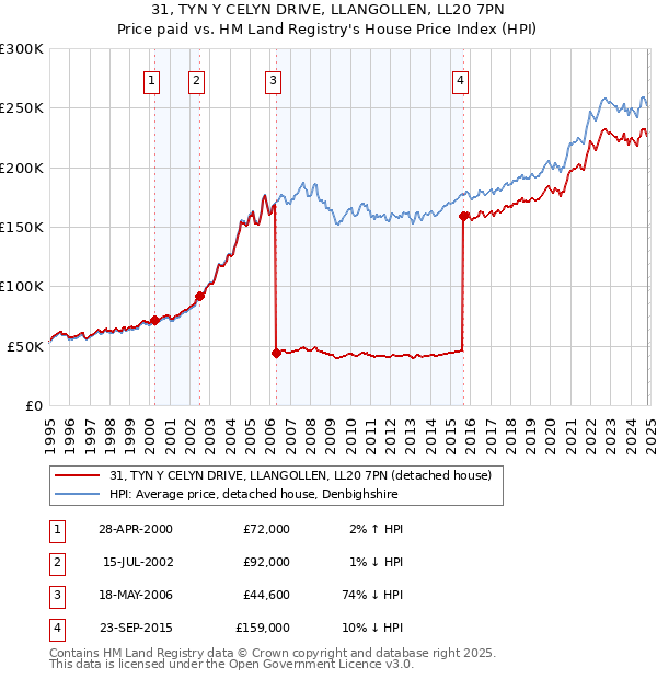 31, TYN Y CELYN DRIVE, LLANGOLLEN, LL20 7PN: Price paid vs HM Land Registry's House Price Index